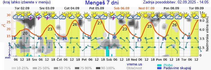 Vreme 7 dni