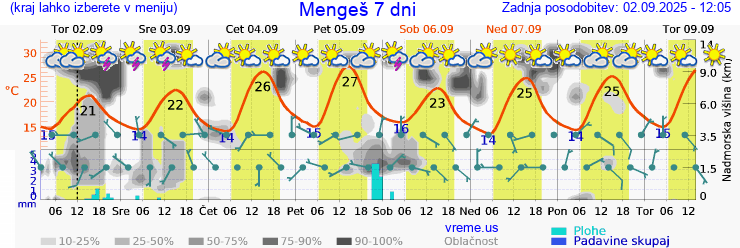 Vreme 7 dni