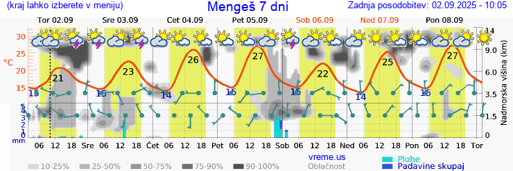 Vreme 7 dni