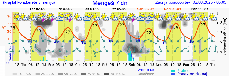 Vreme 7 dni