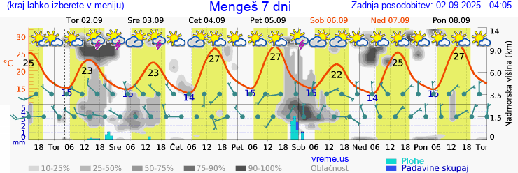 Vreme 7 dni