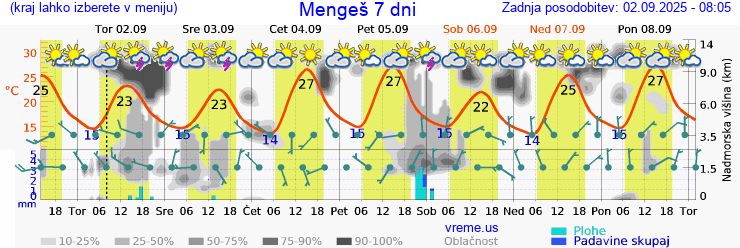 Vreme 7 dni