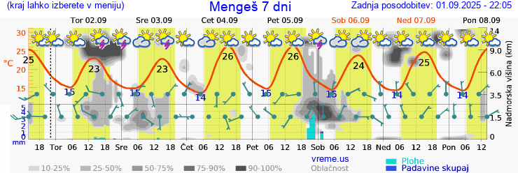 Vreme 7 dni