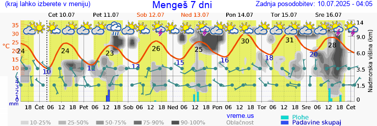 Vreme 7 dni