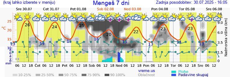 Vreme 7 dni