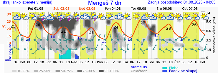 Vreme 7 dni