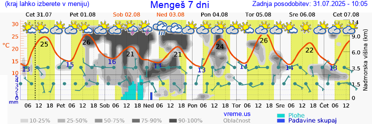 Vreme 7 dni