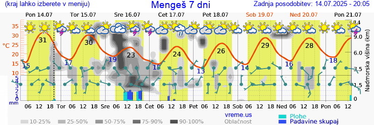 Vreme 7 dni