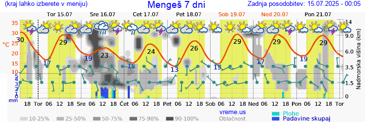 Vreme 7 dni