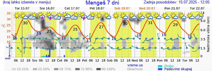 Vreme 7 dni