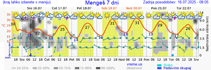 Vreme 7 dni