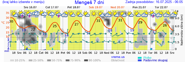 Vreme 7 dni