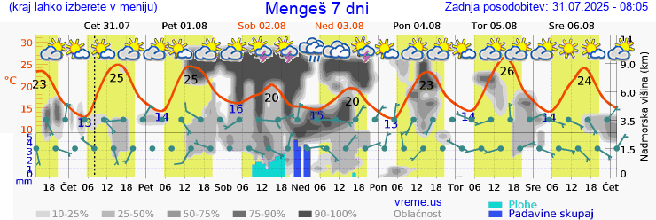 Vreme 7 dni