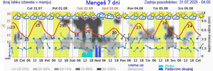 Vreme 7 dni