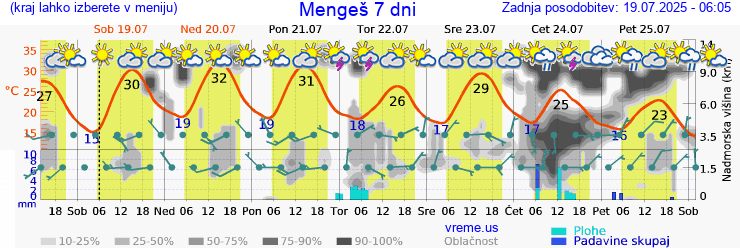 Vreme 7 dni