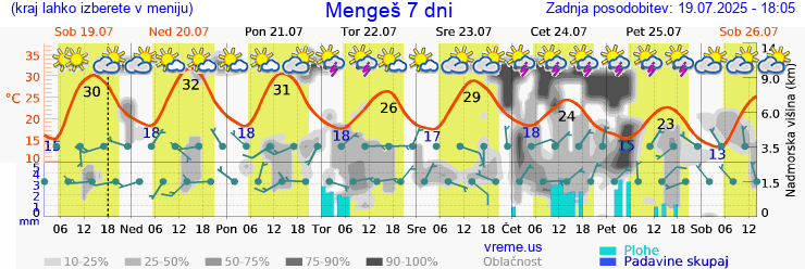 Vreme 7 dni