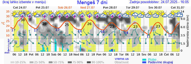 Vreme 7 dni