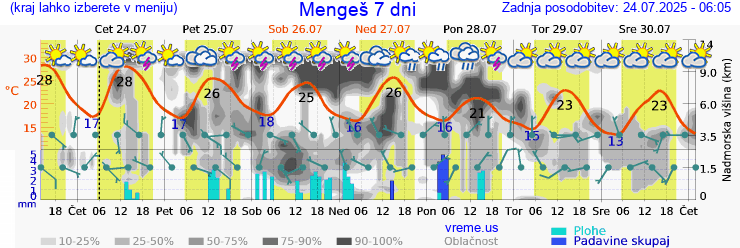 Vreme 7 dni