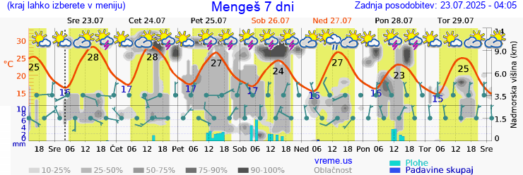Vreme 7 dni
