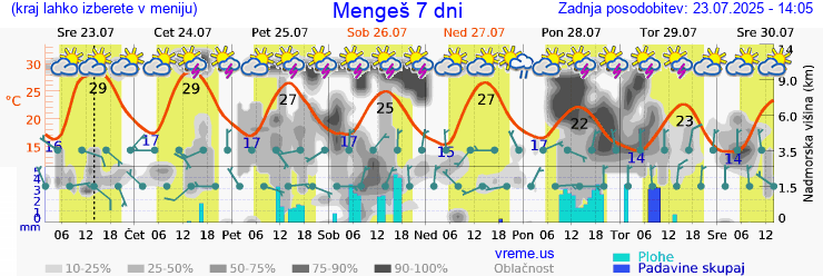 Vreme 7 dni