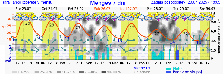 Vreme 7 dni