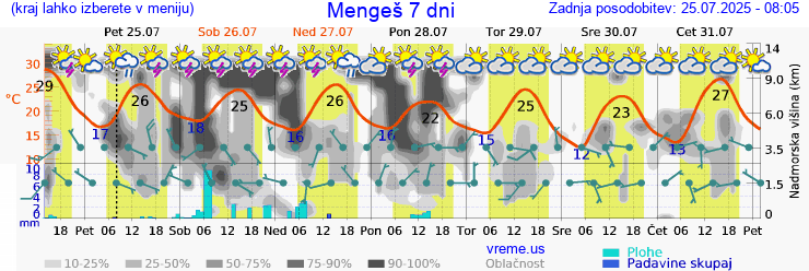 Vreme 7 dni