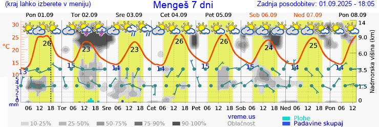 Vreme 7 dni