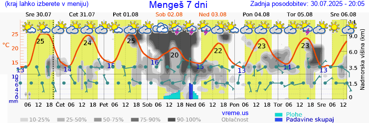 Vreme 7 dni