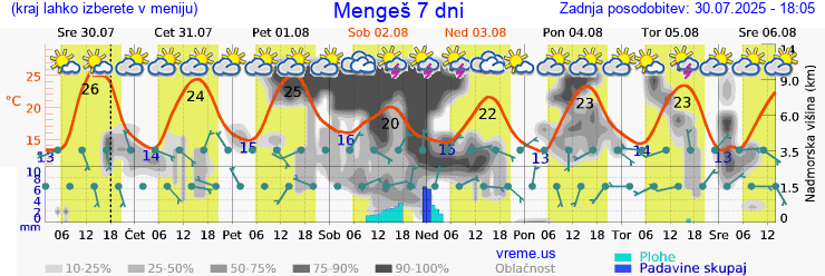 Vreme 7 dni