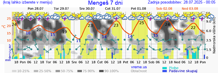 Vreme 7 dni