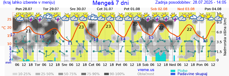 Vreme 7 dni