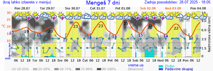 Vreme 7 dni