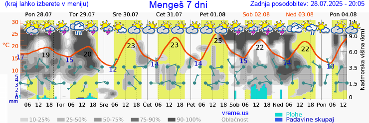 Vreme 7 dni