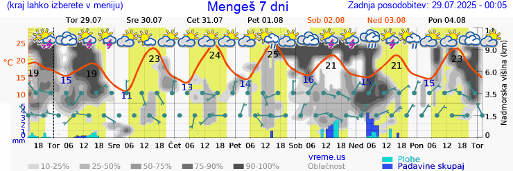 Vreme 7 dni