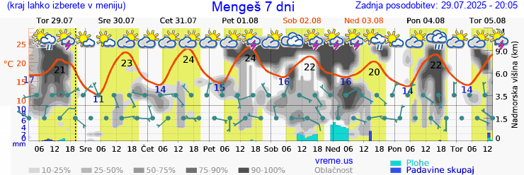 Vreme 7 dni