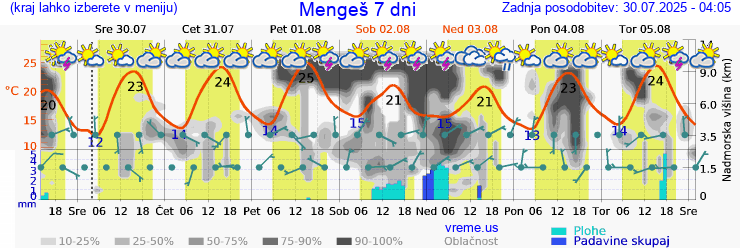 Vreme 7 dni