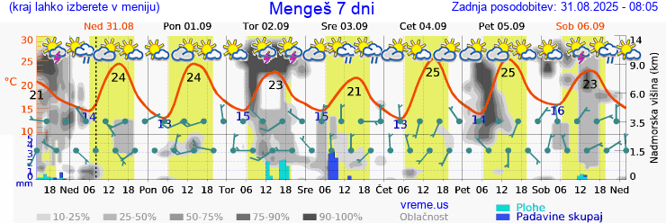 Vreme 7 dni