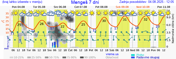 Vreme 7 dni