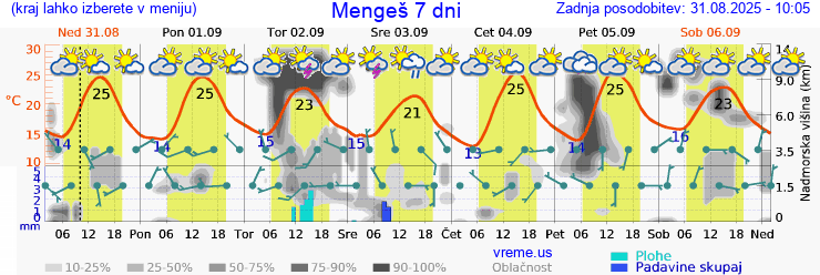 Vreme 7 dni