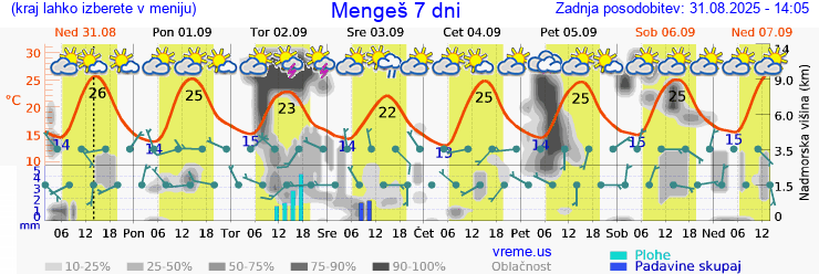 Vreme 7 dni