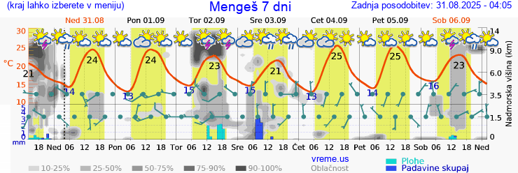 Vreme 7 dni