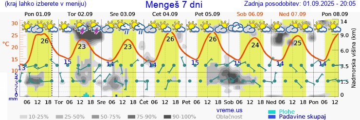 Vreme 7 dni