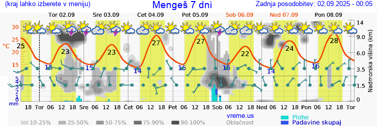 Vreme 7 dni