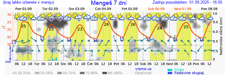 Vreme 7 dni