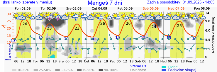 Vreme 7 dni