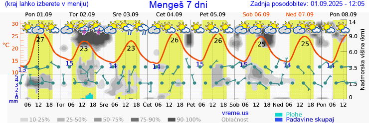 Vreme 7 dni
