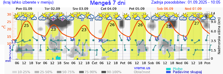 Vreme 7 dni
