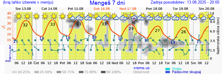 Vreme 7 dni
