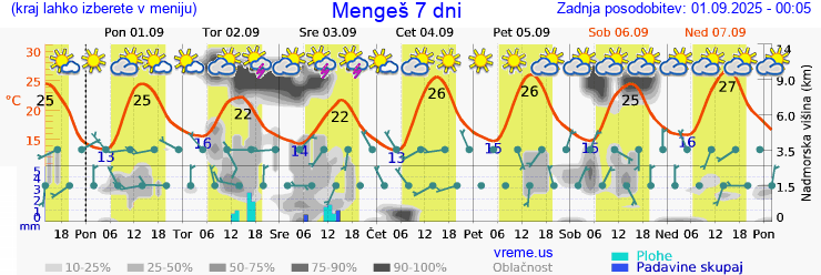 Vreme 7 dni