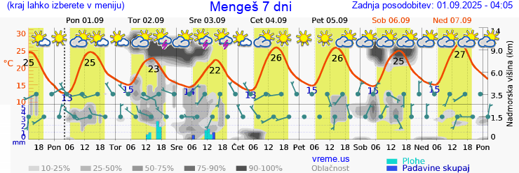 Vreme 7 dni